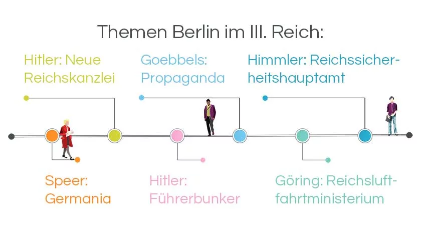 Infografik Stadtführung Berlin: Die Reichshauptstadt Hitler, Göring, Goebbels, Speer