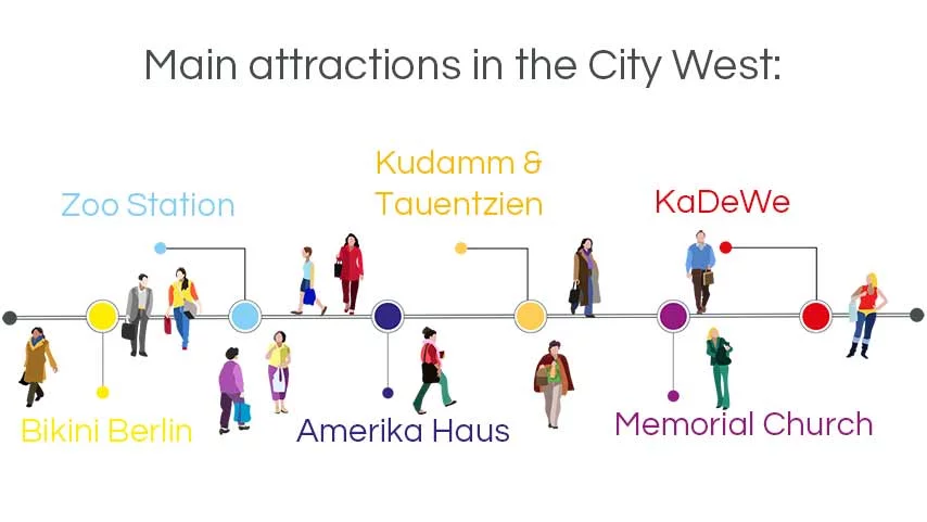 infographic walking tours berlin: main attractions in the city west, Zoo Station, Kudamm, KaDeWe, Memorial Church