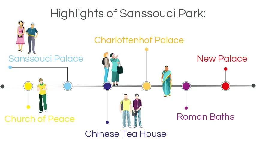 infographic walking tours potsdam: highlights of sanssouci park