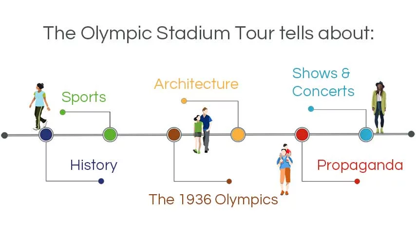 infographic walking tours berlin: the venue of the 1936 olympics, architecture, history, entertainment, sports