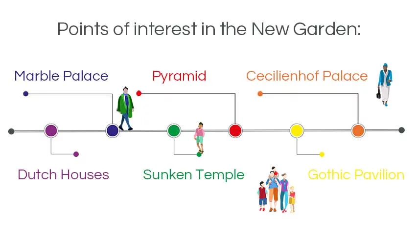 infographic walking tours potsdam: Points of interest in the new garden