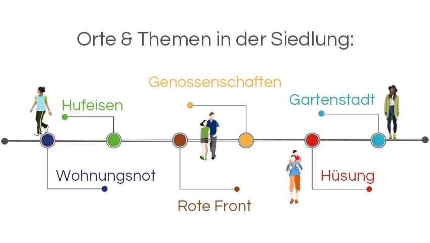 Infografik Architekturführungen Berlin: Die Hufeisensiedlung von Bruno Taut